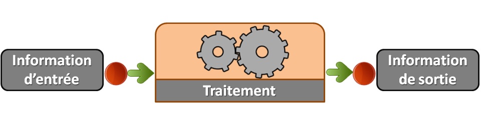 traitement