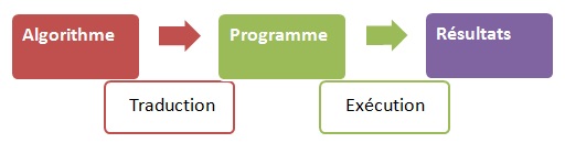 Phase de traduction de  l'algorithme