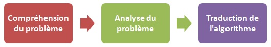 Résolution informatique d'un problème