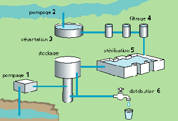 réseaux d'eaux
