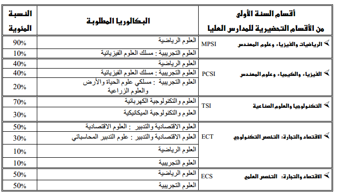مسالك الاقسام التحضيرية مع البكالوريا المطلوبة والنسبة المئوية المخصصة لكل مسلك من مسالك البكالوريا