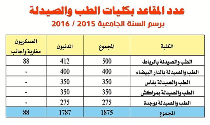2014-2015 عدد المقاعد بكليات الطب والصيدلة برسم السنة الجامعية