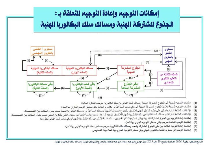 الجذوع المشتركة المهنية ومسالك سلك البكالوريا المهنية