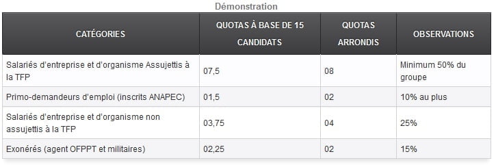 Quotas autorisés par groupe (Effectif minimal de 15 candidats)